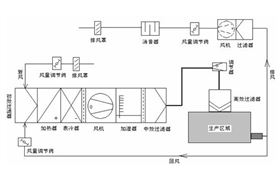 潔凈室空調系統(tǒng)設計