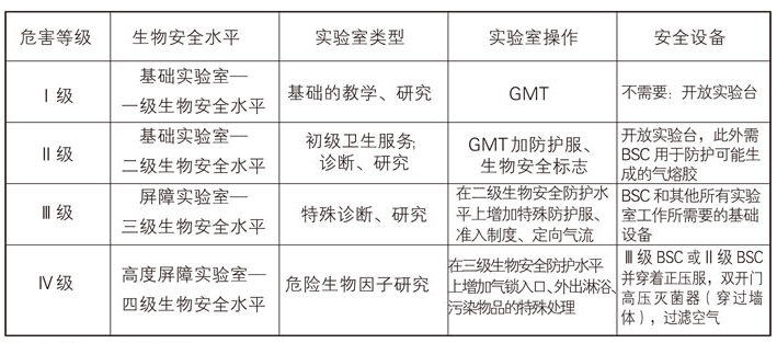 微生物危害等級(jí)對(duì)應(yīng)的生物安全水平、操作和設(shè)備關(guān)系
