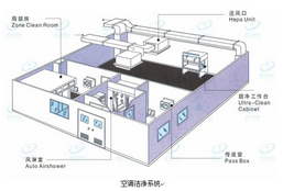 潔凈室中央空調(diào)是如何改善風(fēng)力？